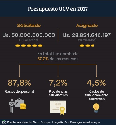 presupuesto UCV