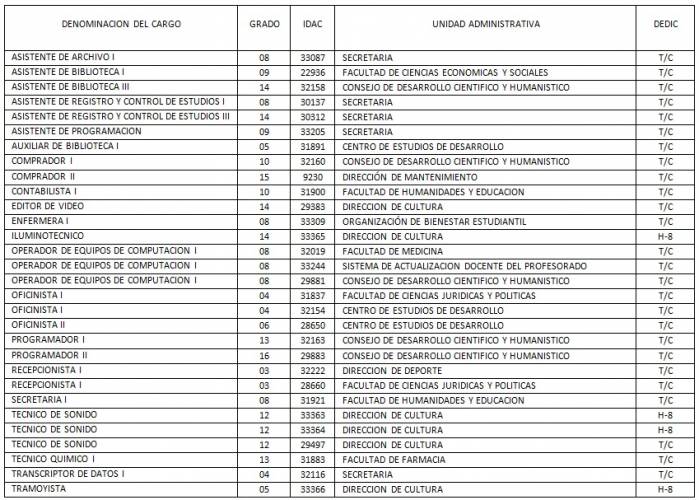 30 ofertas de empleo en cargo Administrativo Apoyo y Técnico a Nivel Público en Caracas