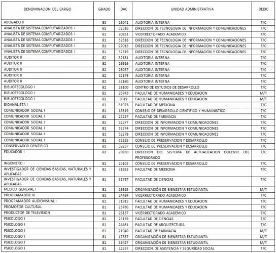 41 ofertas de empleo en cargo Profesional a Nivel Público en Caracas